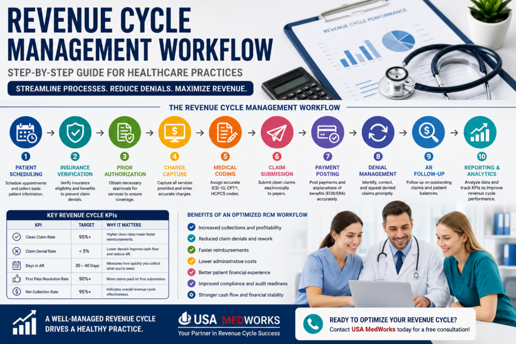 Revenue Cycle Management Workflow Explained (Step-by-Step Guide)